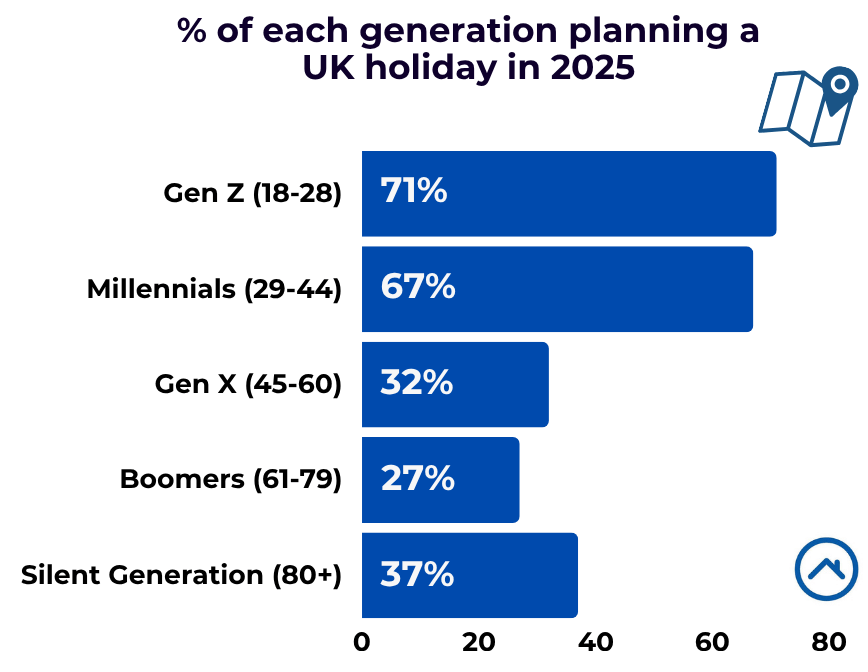 Percentage of each generation planning a UK holiday in 2025